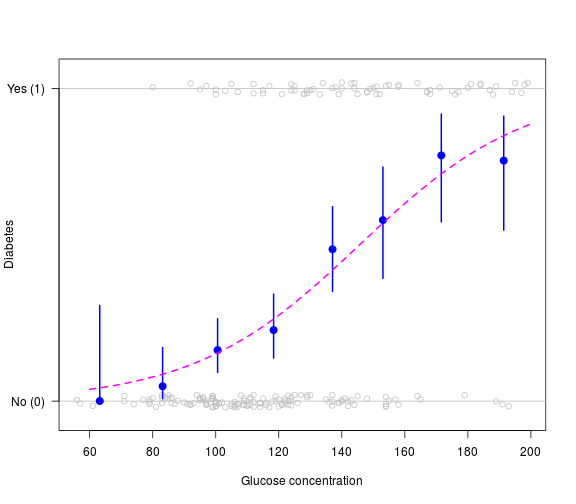 plot of chunk logistic-regression-3