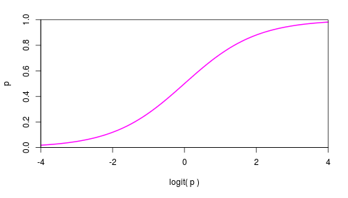 plot of chunk logit-link